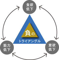 負のトライアングル