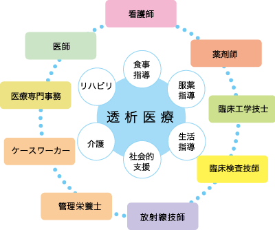 透析医療